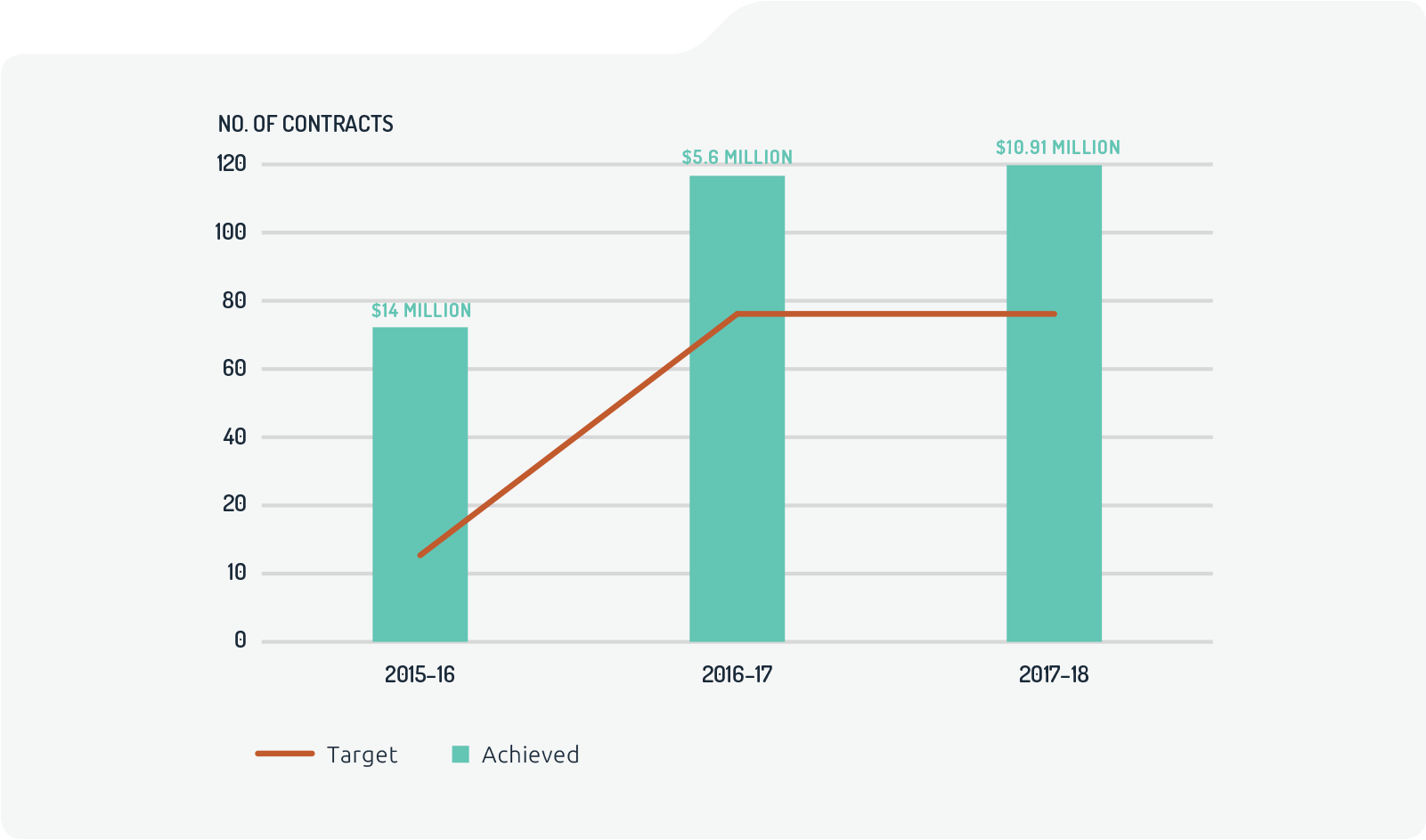 Bar chart of Indigenous procurement contracts. In 2015–16 there were 76 contracts valued at $14m, target was 13; in 2016–17 there were 116 contracts valued at $5.6m, target was 78; in 2017–18 there were 120 contracts valued at $10.91m, target was 78. Bar chart of Indigenous procurement contracts. In 2015–16 there were 76 contracts valued at $14m, target was 13; in 2016–17 there were 116 contracts valued at $5.6m, target was 78; in 2017–18 there were 120 contracts valued at $10.91m, target was 78.