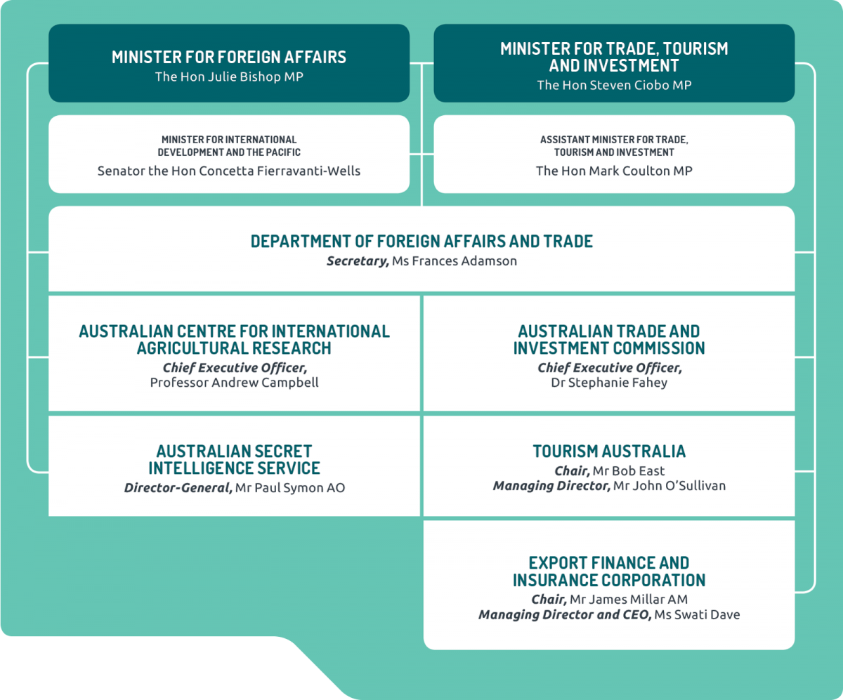 Flow chart of portfolio structure and outcomes Flow chart of portfolio structure and outcomes