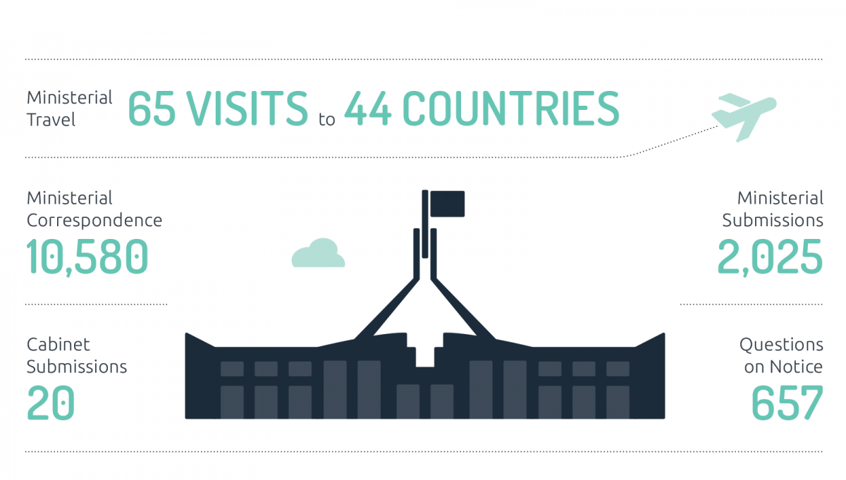 Infographic depicting the department’s services to the Australian Parliament. Arranged 65 ministerial visits to 44 countries; 10,580 items of ministerial correspondence; 20 Cabinet submissions; 2,025 ministerial submissions; 657 questions on notice.