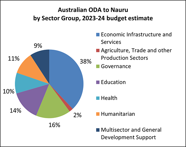 Australian ODA to Nauru by Sector Group 2022-23 Budget Estimate Pie Chart.  5% Ergonomic Infrastructure and Services.  2% Agriculture, Trade and other production sectors.  39% Governance.  19% Education.  18% Health.  0% Humanitarian.  17% Multisector and general development support. 