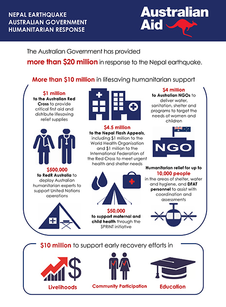 Infographic: Nepal earthquake - Australian Government humanitarian response. See text alternative below.