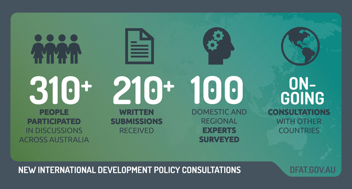 Summary of international development policy consultations. 310 plus people participated in discussions across Australia. 210 plus written submissions received. 100 domestic and regional experts surveyed. Ongoing consultations with other countries.