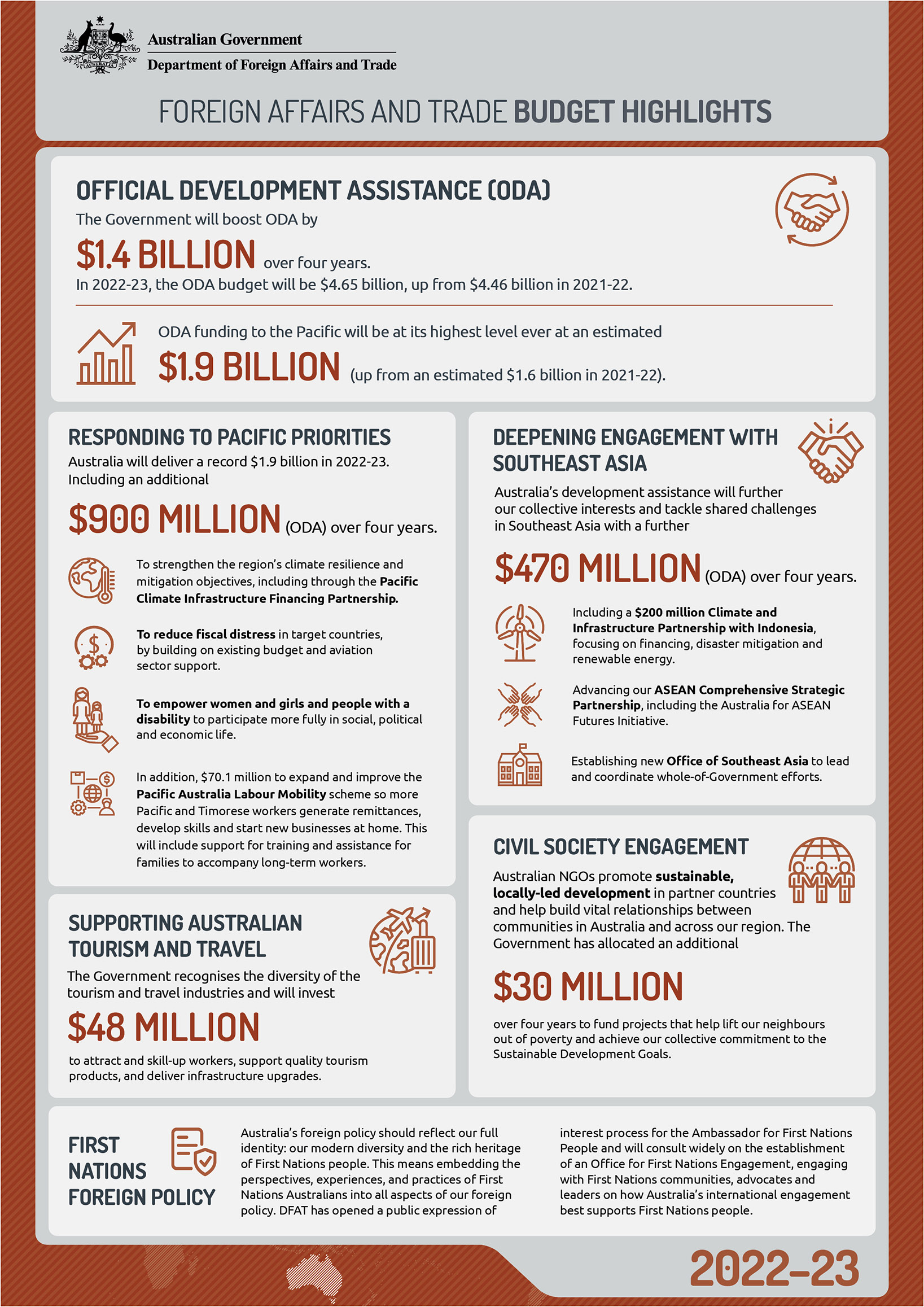 Budget highlights infographic October 2022-23. Link to text version below