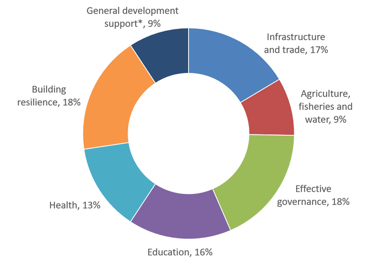 Pie chart showing Australian Official Development Assistance spend in 2017-18, by investment priority. Infrastructure and trade, 17 per cent. Agriculture, fisheries and water, 9 per cent. Effective governance, 18 per cent. Education, 16 per cent. Health, 13 per cent. Building resilience, 18 per cent. General development support, 9 per cent - this includes action relating to debt, administration costs, research and scientific institutions and other multisectors not further defined.