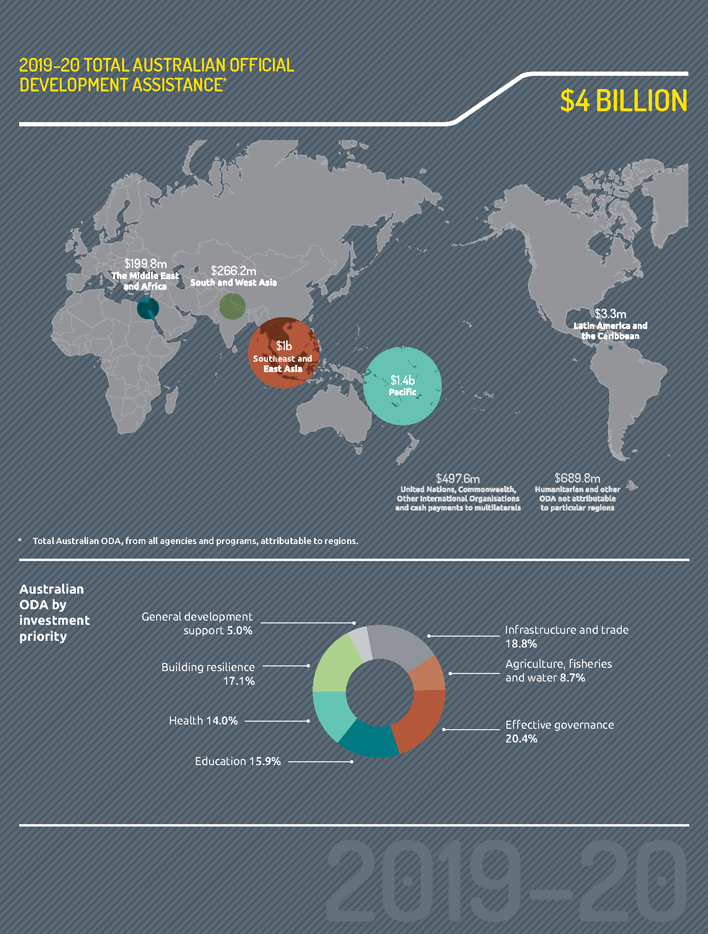 2019-20 Total Australian Official Development Assistance by region. Total figure $4 billion. The Middle East and Africa - $199.8 million. South and West Asia - $266.2 million. South-East and East Asia - $1 billion. Pacific - $1.4 billion. Latin America and the Caribbean - $3.3 million. Australian ODA by investment priority - Effective governance 20.4 per cent, Infrastructure and trade 18.8 per cent, Building resilience 17.1 per cent, Education 15.9 per cent, Health 14 per cent, Agriculture, fisheries and wa
