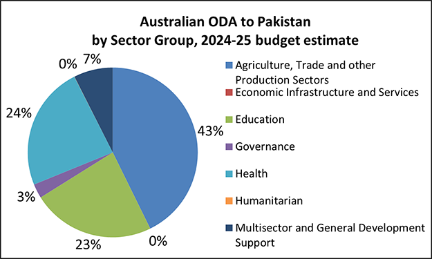 Pie chart of Australian ODA, Pakistan by Sector Group, 2024-25 budget estimate:
43% Agriculture, Trade and Other Production Sectors.
0% Economic Infrastructure and Services.
23% Education.
3% Governance.
24% Health.
0% Humanitarian.
7% Multisector and General Development Support.
