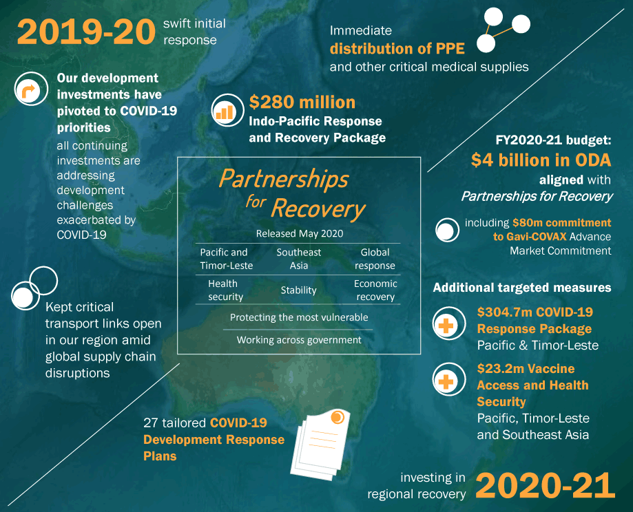 Alt text available at https://www.dfat.gov.au/development/infographic-partnerships-recovery
