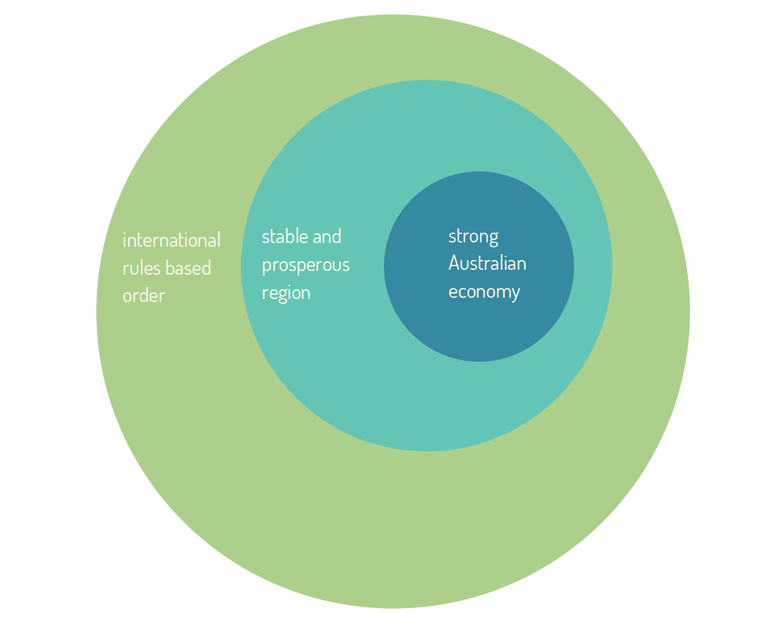 A small blue circle which says Strong Australian economy. Surrounding this circle is a larger teal circle which says Stable and prosperous region. Surrounding both smaller circles is a large green circle which says International rules-based order.