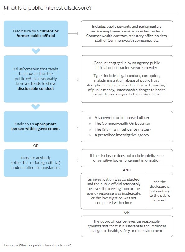 Flow chart. For more information contact the Commonwealth Ombudsman.