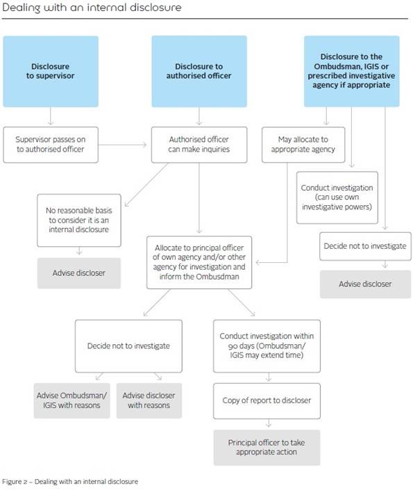 Flow chart. For more information contact the Commonwealth Ombudsman.