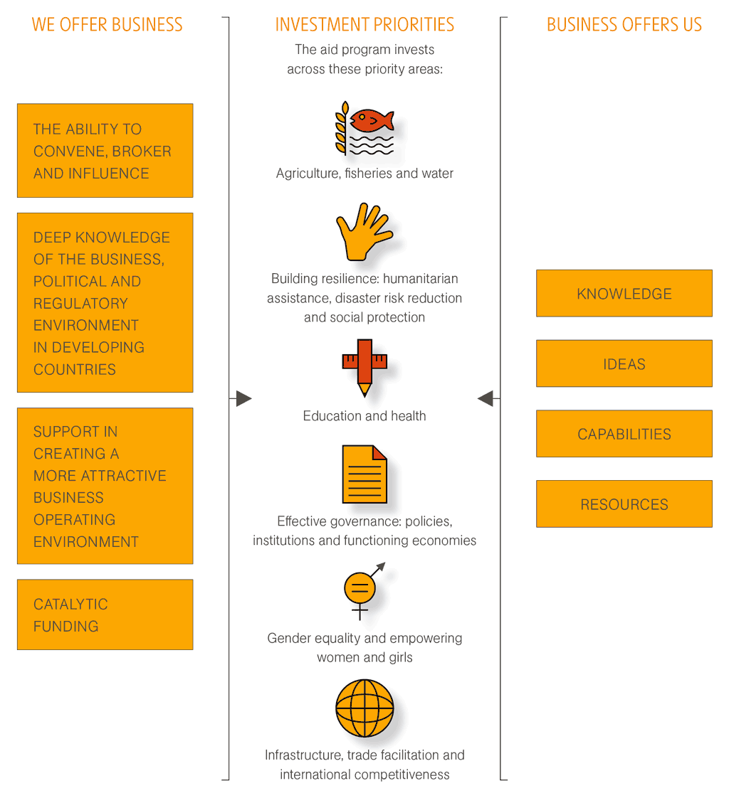 Private sector partnerships infographic, link to text alternative below