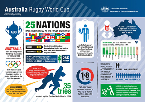 Infographic detailing Australia's relationships with other participating Rugby World Cup nations. Text alternative below.