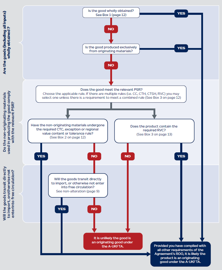 A flow chart to step through the rules of origin
