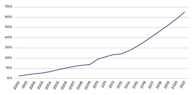 Line chart showing internet users in Southeast Asia as a proportion of the total population