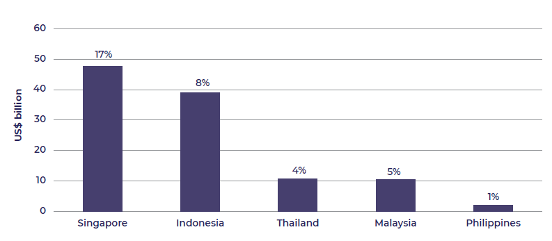 11. Professional and financial services	Column bar chart showing financial services as a percentage of services exports in Southeast Asia for 2021	The column bar chart shows the percentage of services exports by value attributable to financial and insurance services for five Southeast Asian countries in 2021.  From left to right, there are five bars representing Singapore, Indonesia, Thailand, Malaysia, and the Philippines respectively.  The heigh of each bar represents the total value of financial and insu