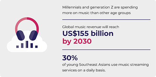 Infographic with a graphic of headphones above a cloud with volume levels with text stating that Millennials and Generation Z are spending more on music than other age groups, that global music revenue will reach US$155 billion by 2030 and 30 per cent of young Southeast Asians are using music streaming services daily.