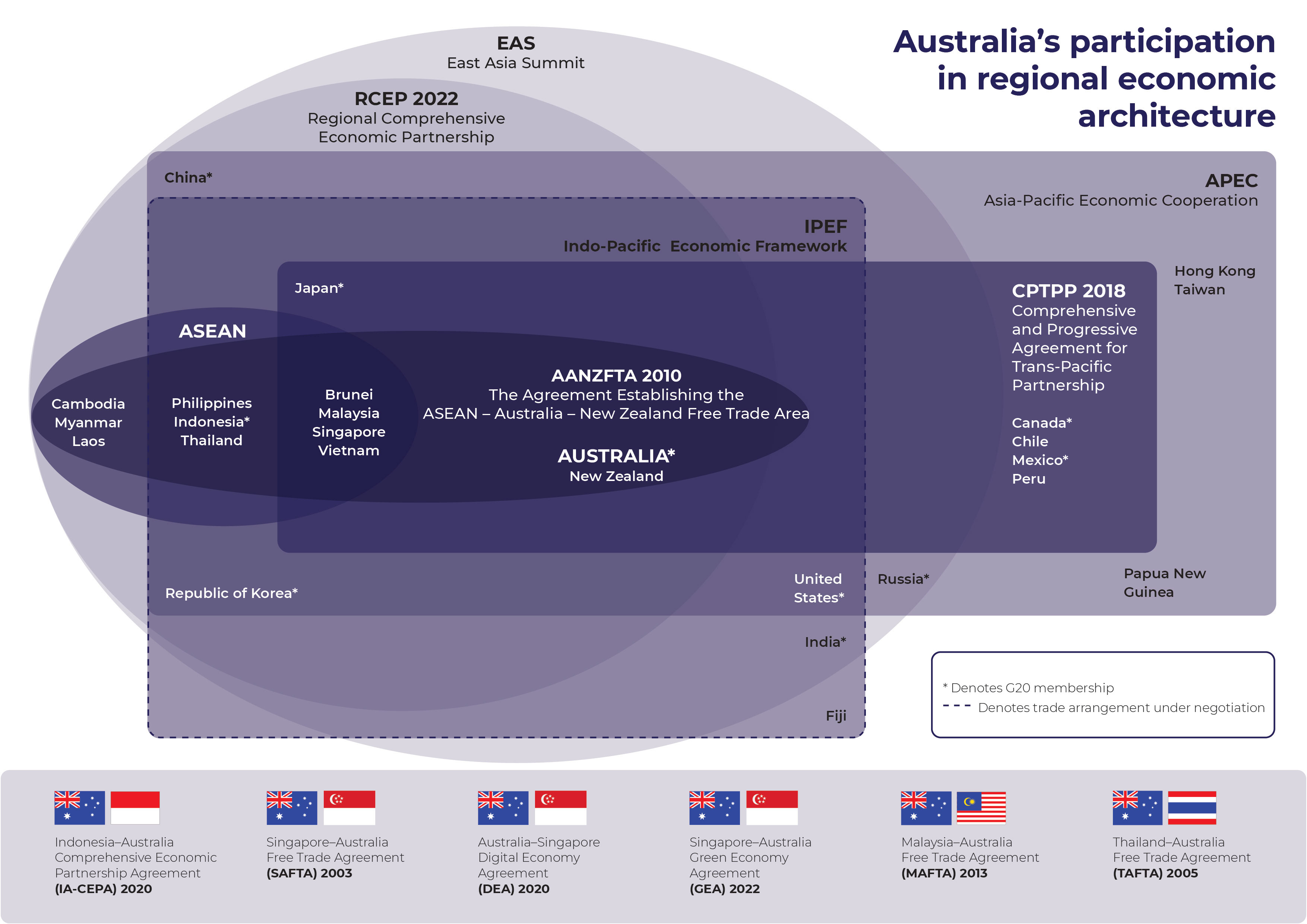 Infographic showing Australia’s participation in regional economic architecture