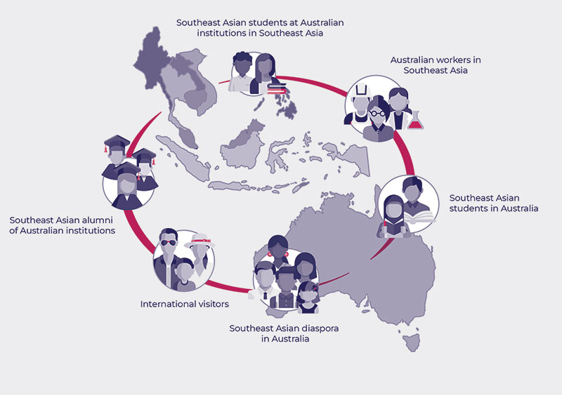 2. Critical enablers	Map of Southeast Asia and Australia showing Australians and Southeast Asians who live in Southeast Asia and Australia.	Map of Southeast Asia and Australia with five groups of figures linked in a circle representing Southeast Asian students at Australian institutions in Southeast Asia, Australian workers in Southeast Asia, Southeast Asian alumni of Australian institutions, Southeast Asian diaspora in Australia and Southeast Asian students in Australia.	SAES-2040 - 02 - Critical enabler