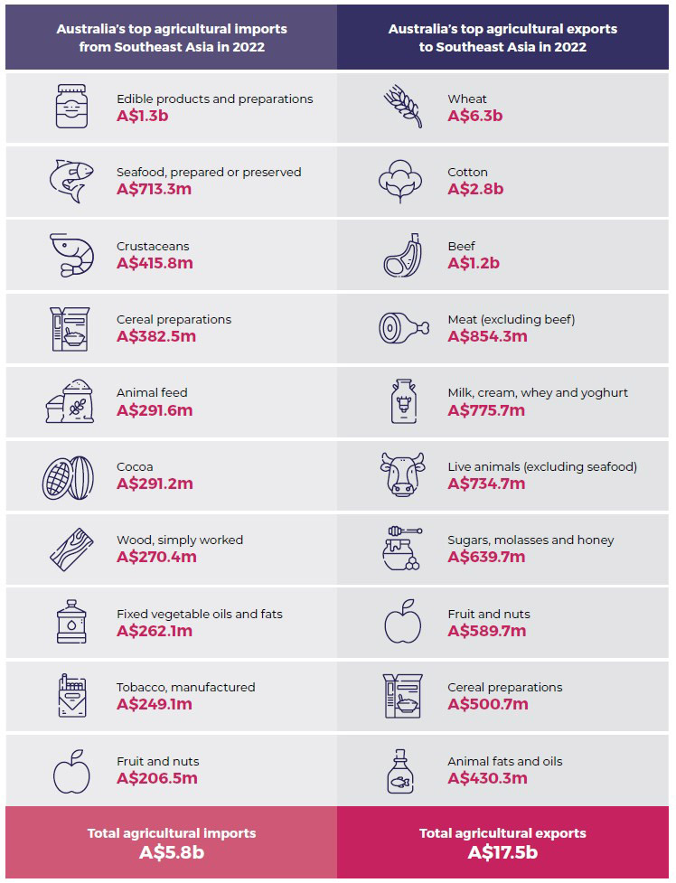Infographic showing Australia’s Top Agricultural imports/exports with Southeast Asia