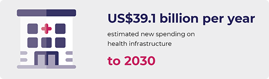 Infographic stating US$39.1 billion per year estimated new spending on health infrastructure to 2030