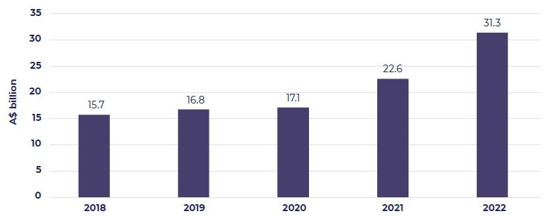Bar chart showing value of Australia's resources exports to Southeast Asia 2018-2022