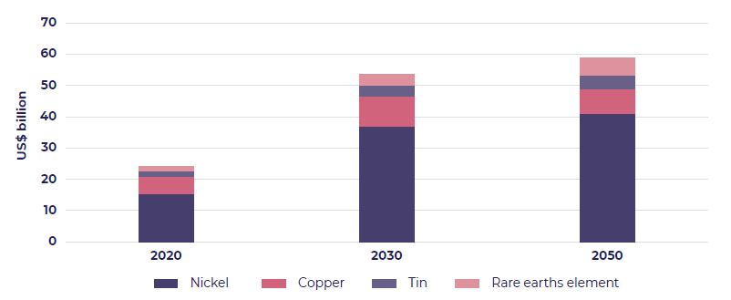 Stacked column bar chart showing potential revenue from selected critical minerals in Southeast Asia.