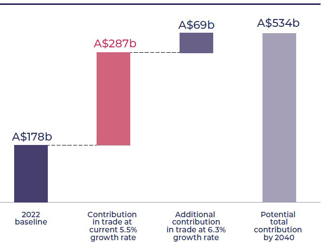 Column bar chart showing potential value of two-way trade between Australia and Southeast Asia by 2040