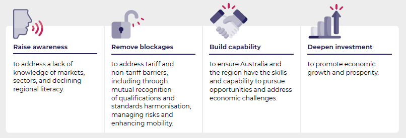 An infographic listing the required actions: Raise awareness, remove blockages, build capacity and invest resources.