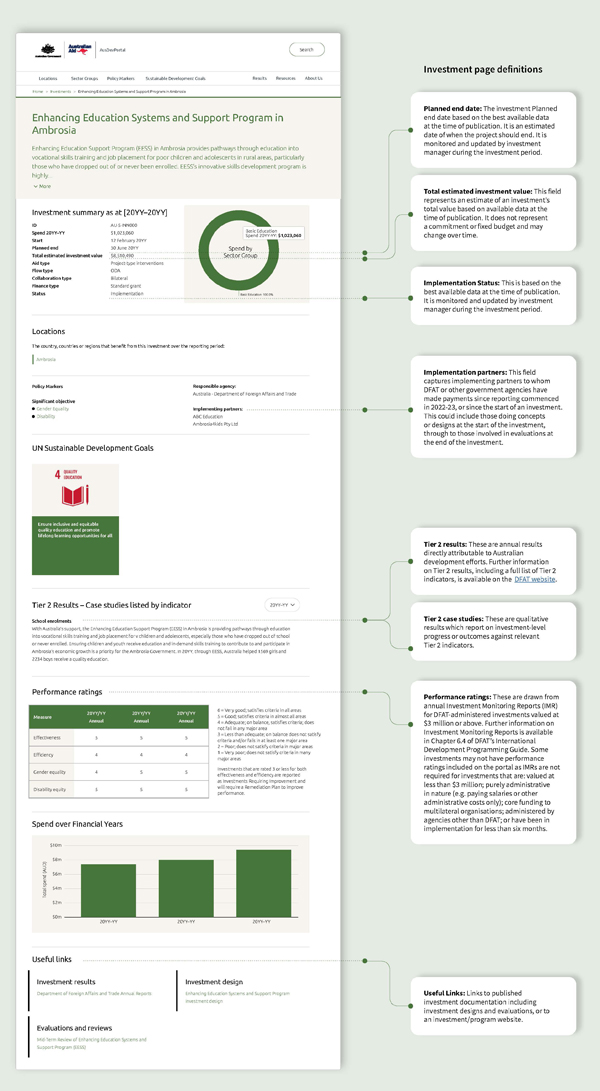 Screenshot mock-up of an AusDevPortal investment page titled "Enhancing Education Systems and Support Program in Ambrosia" with callout boxes explaining key investment page fields. 
 Text version below