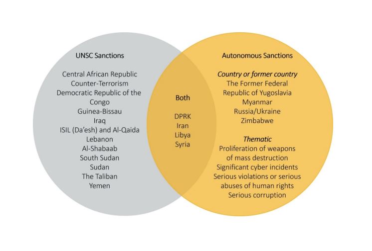 The sanctions frameworks currently in effect in Australia. Link to text version below this image.
