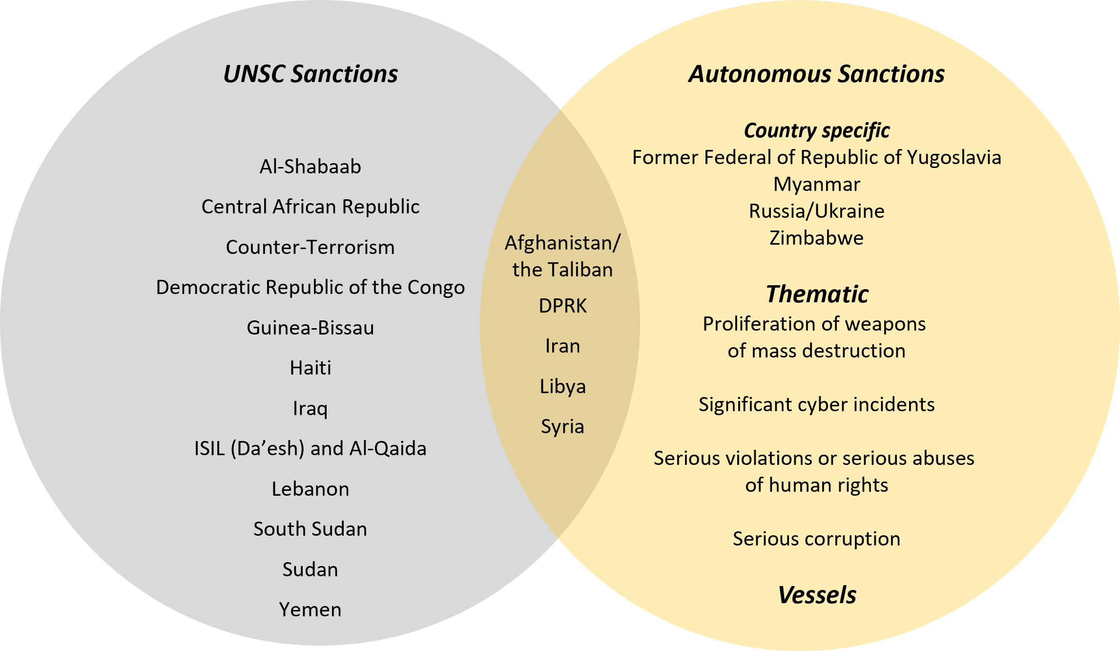 Venn diagram showing the sanctions frameworks currently in effect in Australia. A link to the full alternative text is below.