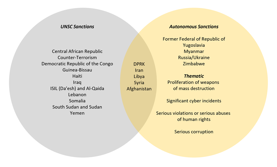 Venn diagram showing the sanctions frameworks currently in effect in Australia. A link to the full alternative text is below.