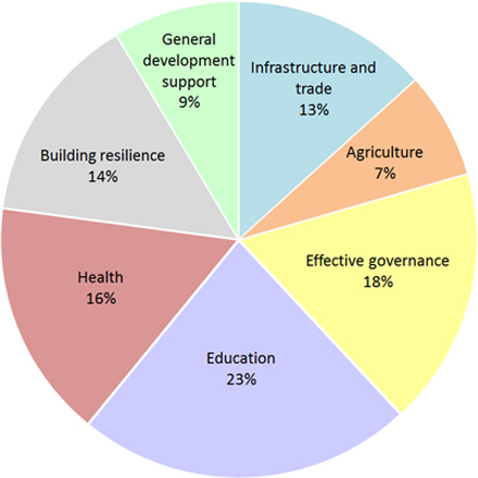 General developments support 9%, Infrastructure and trade 13%, Agriculture 7%, Effective governance 18%, Education 23%, Health 16%, Building resilience 14%