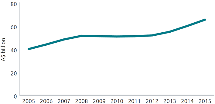 A chart listing Australia's services exports from 2005 to 2015. Services exports have inreased from approximately $40 billion in 2005 to over $60 billion in 2015.