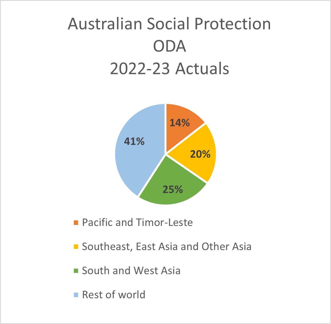 Australian Social Protection ODA 2021-22 Pie Chart.   58% Pacific and Timor-Leste 18% Southeast, East Asia and Other Asia 7% south and West Asia 17% Global and multilateral