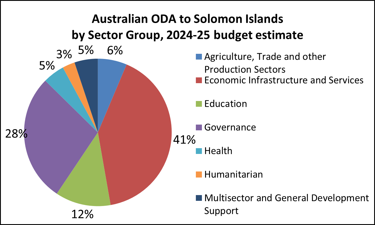 Pie chart of Australian ODA, Solomon Islands by Sector Group, 2024-25 budget estimate:
6% Agriculture, Trade and Other Production Sectors.
41% Economic Infrastructure and Services.
12% Education.
28% Governance.
5% Health.
3% Humanitarian.
5% Multisector and General Development Support.