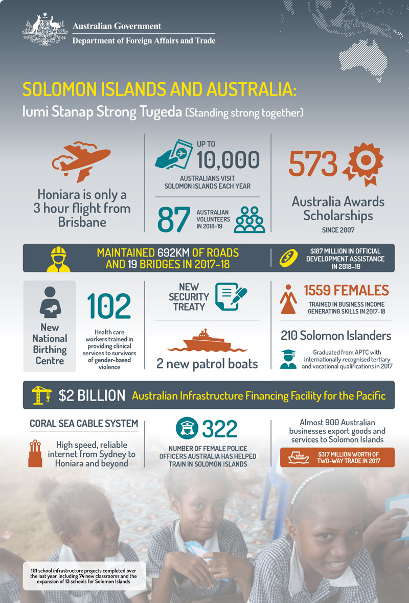Overview of Australia's aid program to Solomon Islands DFAT