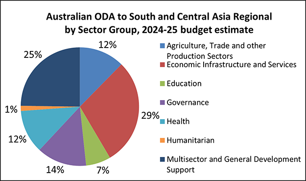 Pie chart of Australian ODA, South and Central Asia Regional by Sector Group, 2024-25 budget estimate:
12% Agriculture, Trade and Other Production Sectors.
29% Economic Infrastructure and Services.
7% Education.
14% Governance.
12% Health.
1% Humanitarian.
25% Multisector and General Development Support.