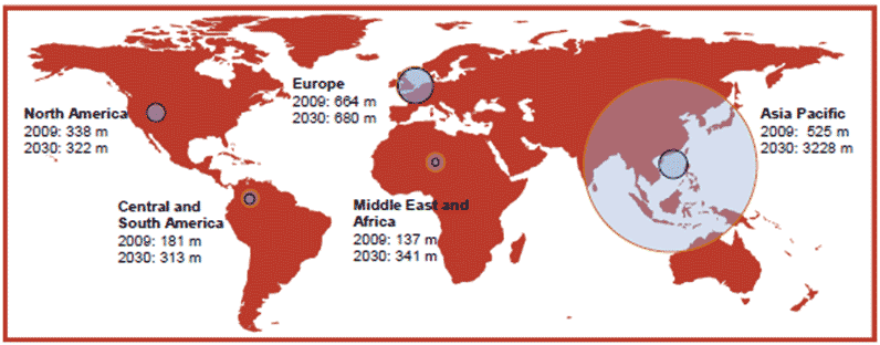 Map of world showing continent population predictions for 2009 and 2030. North America: 2009, 338 million; 2030, 322 million. Central and South America: 2009, 181 million; 2030, 313 million. Europe: 2009, 664 million; 2030, 680 million. Middle East and Africa: 2009, 137 million; 2030, 341 million. Asia Pacific: 2009, 525 million; 2030, 3228 million.
