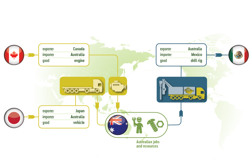 Info-graphic of Australian’s jobs and resources benefit through global value chains.