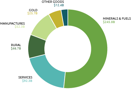 Pie graph of Australia’s Exports by Sector 2019-20. Alt text in table below.