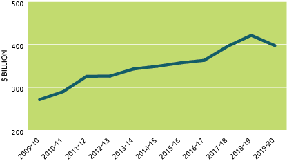 Graph of Australia’s Imports. Alt text in table below.
