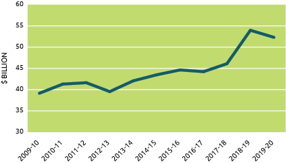 Graph of Australia’s Manufactures Export. Alt text in table below.