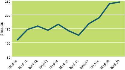 Graph of Australia’s Minerals and Fuels Exports. Alt text in table below.