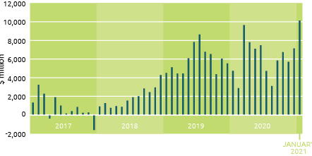 Bar graph of Australia’s Trade Balance over time. Alt text in table below.