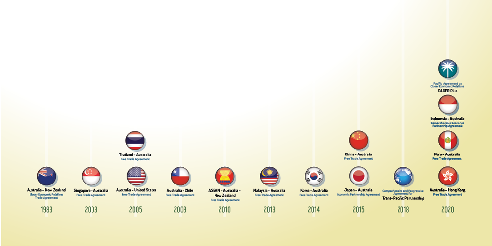 Graphic of the Trade Agreements in force timeline. Alt text below image. 