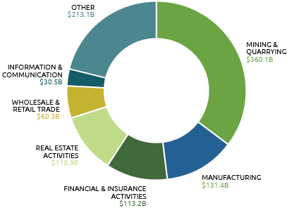 Australia’s Foreign Direct Investment by Industry 2019. Alt text in table below.