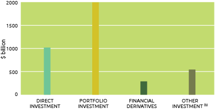 Graph of Foreign Investment in Australia by Type 2019. Alt text in table below.
