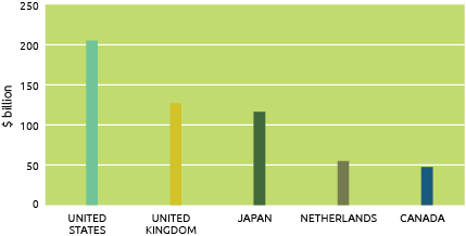 Graph of Australia’s Top 5 Foreign Direct Investment Sources 2019. Alt text in table below.