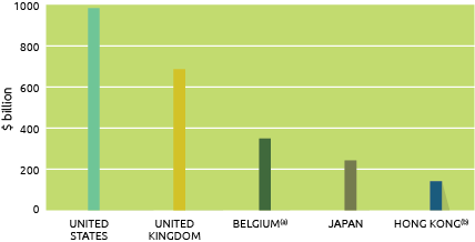 Graph of Australia’s Top 5 Total Foreign Investment Sources 2019. Alt text in table below.